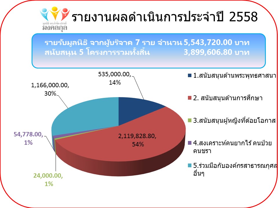 รายงานผลการดำเนินของ มูลนิธิดร.กำจัด-ปราณี มงคลกุล ประจำปี 2558
