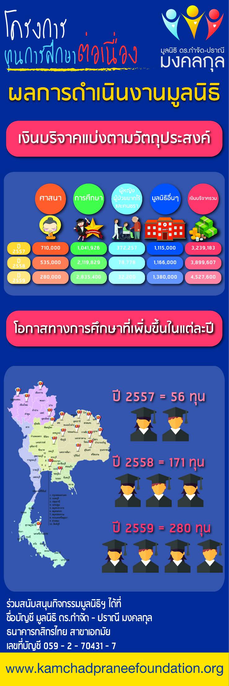 สรุปผลการดำเนินงานมูลนิธิ ปี 2557-2559