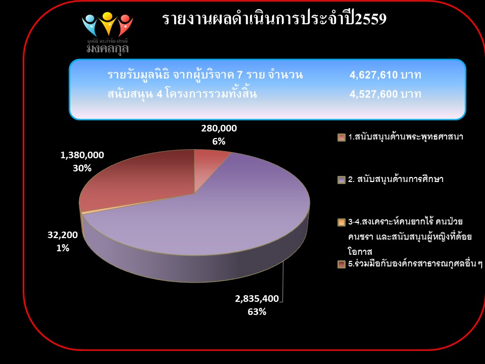 รายงานผลการดำเนินของ มูลนิธิดร.กำจัด-ปราณี มงคลกุล ประจำปี 2559