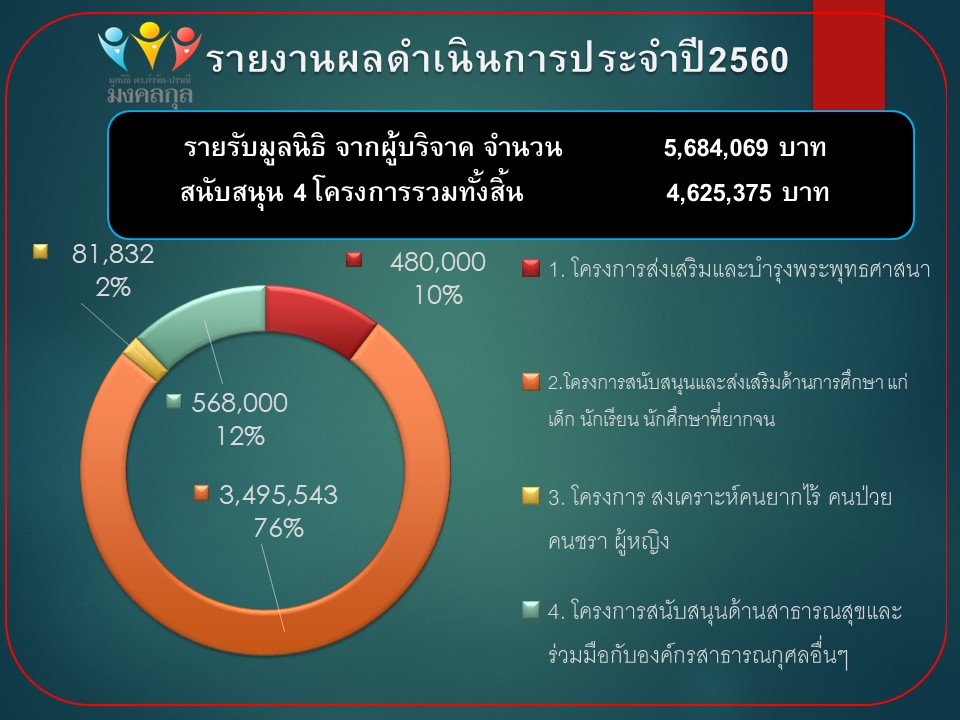 รายงานผลการดำเนินของ มูลนิธิดร.กำจัด-ปราณี มงคลกุล ประจำปี 2560
