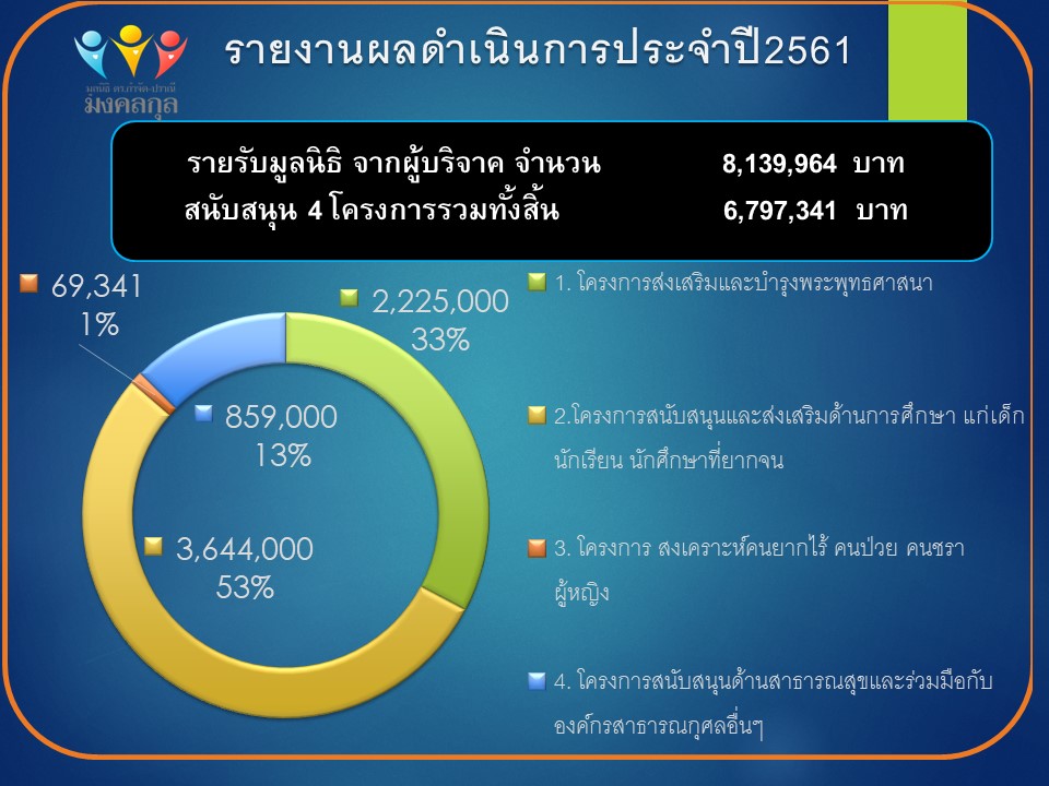 รายงานผลการดำเนินของ มูลนิธิดร.กำจัด-ปราณี มงคลกุล ประจำปี 2561