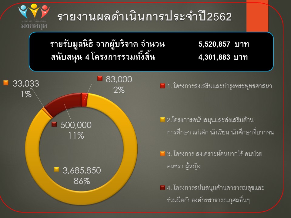 รายงานผลการดำเนินของ มูลนิธิดร.กำจัด-ปราณี มงคลกุล ประจำปี 2562