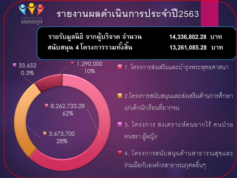 รายงานผลการดำเนินของ มูลนิธิดร.กำจัด-ปราณี มงคลกุล ประจำปี 2563