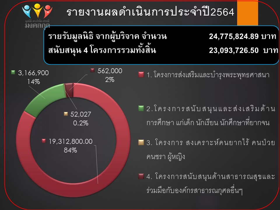 รายงานผลการดำเนินของ มูลนิธิดร.กำจัด-ปราณี มงคลกุล ประจำปี 2564