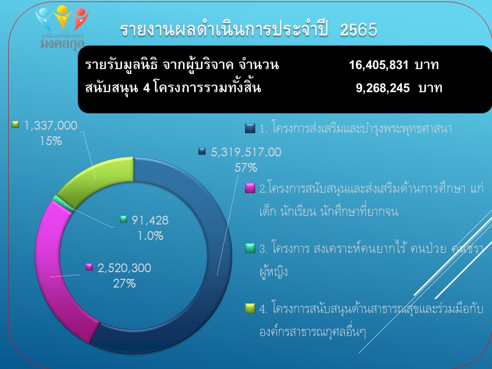 รายงานผลการดำเนินของ มูลนิธิดร.กำจัด-ปราณี มงคลกุล ประจำปี 2565
